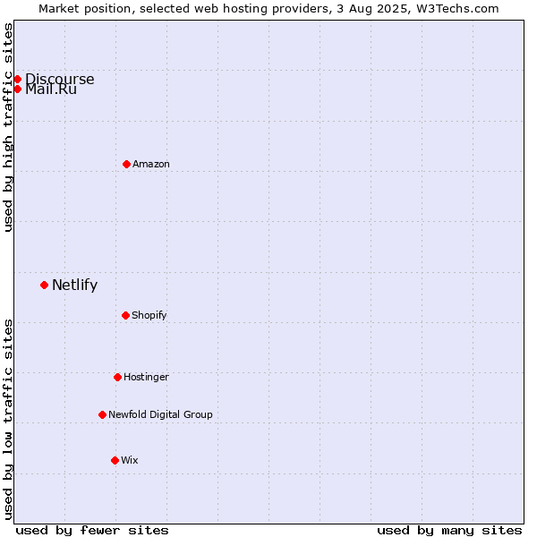 Market position of Netlify vs. Mail.Ru vs. Discourse