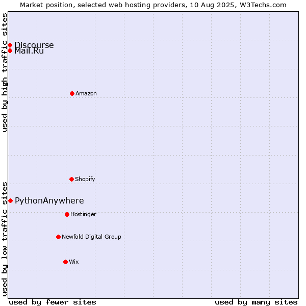 Market position of PythonAnywhere vs. Discourse vs. Mail.Ru