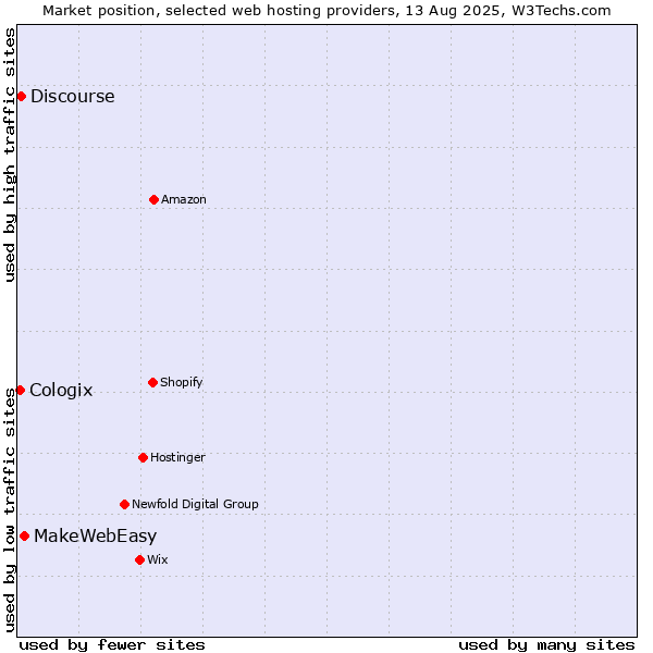 Market position of MakeWebEasy vs. Discourse vs. Cologix