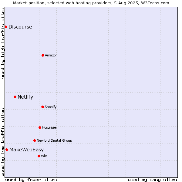 Market position of Netlify vs. MakeWebEasy vs. Discourse
