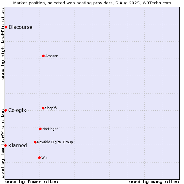 Market position of Discourse vs. ManagedWPHosting vs. Cologix