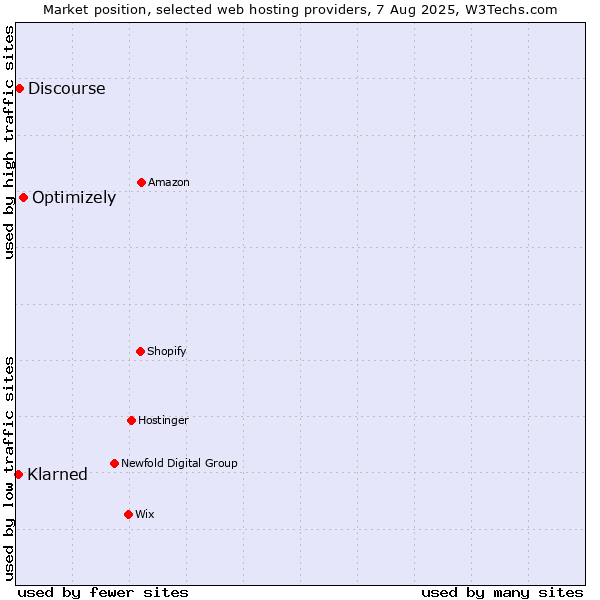 Market position of Optimizely vs. Discourse vs. Klarned