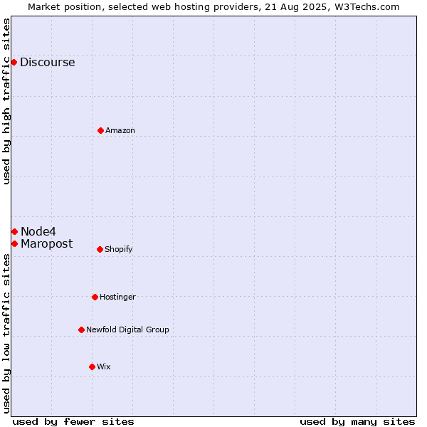 Market position of Maropost vs. Node4 vs. Discourse