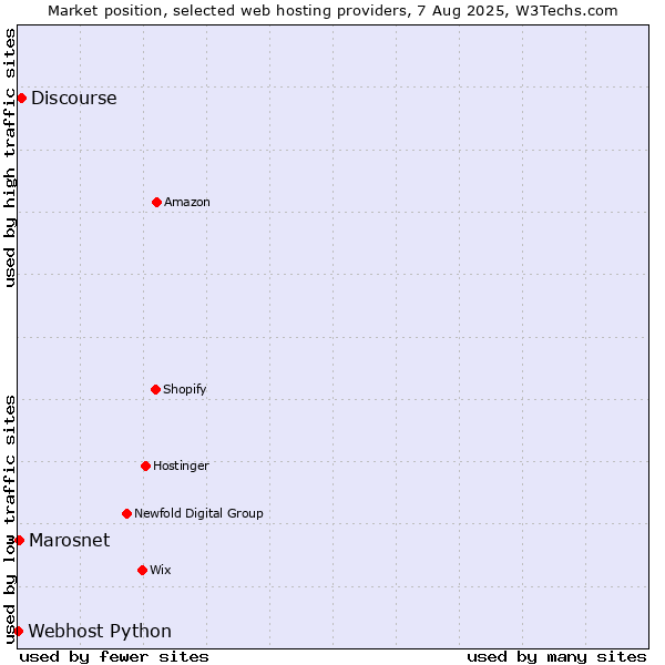 Market position of Discourse vs. Marosnet vs. Webhost Python