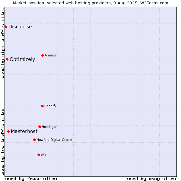 Market position of Masterhost vs. Optimizely vs. Discourse