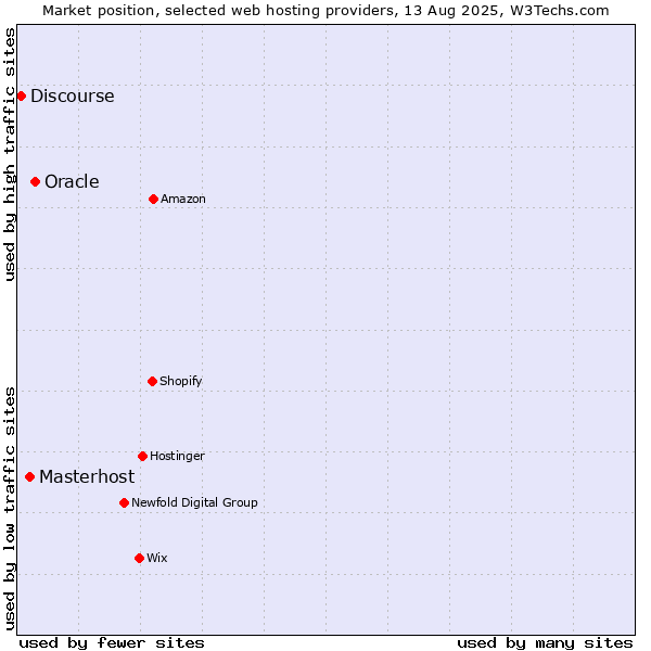 Market position of Oracle vs. Masterhost vs. Discourse