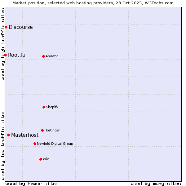 Market position of Masterhost vs. Discourse vs. Root.lu