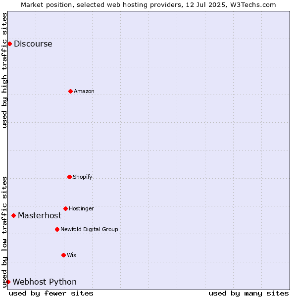 Market position of Masterhost vs. Discourse vs. Webhost Python