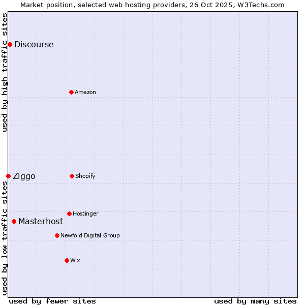Market position of Masterhost vs. Discourse vs. Ziggo