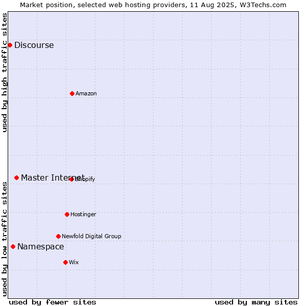 Market position of Master Internet vs. Namespace vs. Discourse