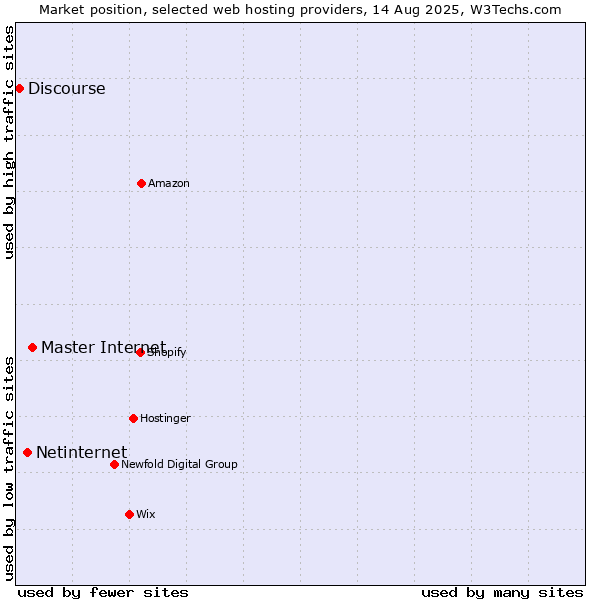 Market position of Master Internet vs. Netinternet vs. Discourse