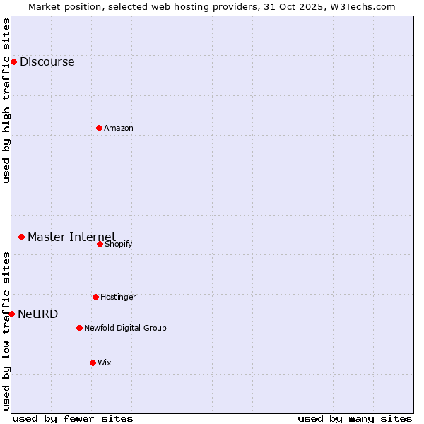 Market position of Master Internet vs. Discourse vs. NetIRD