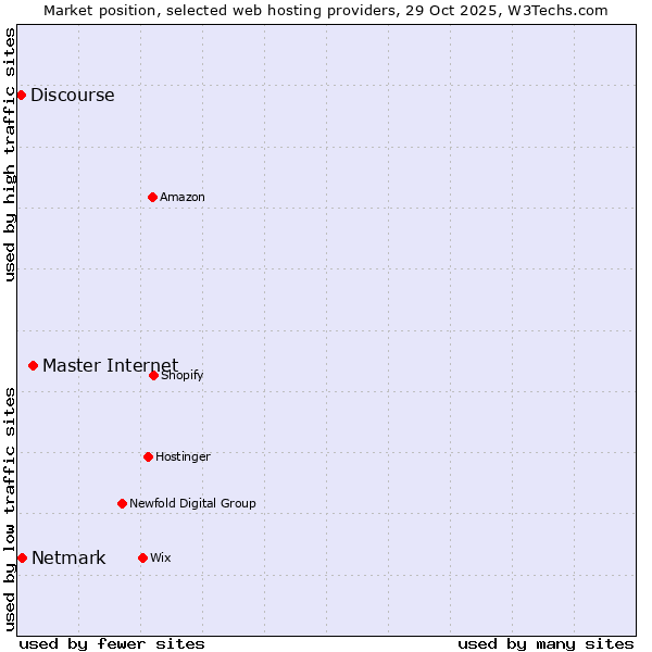 Market position of Master Internet vs. Netmark vs. Discourse