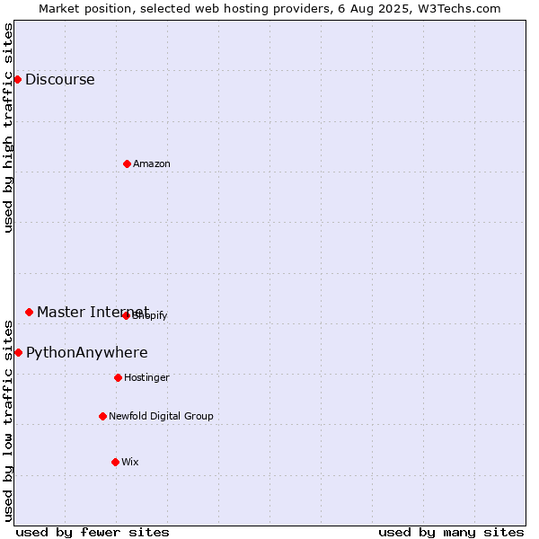 Market position of Master Internet vs. PythonAnywhere vs. Discourse