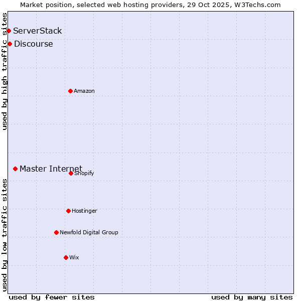 Market position of Master Internet vs. Discourse vs. ServerStack