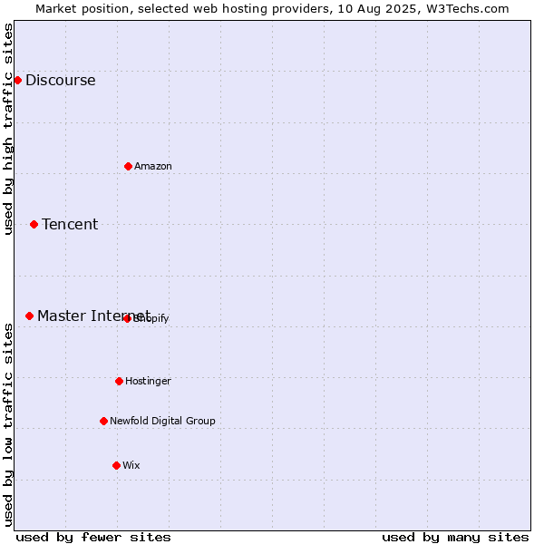 Market position of Tencent vs. Master Internet vs. Discourse