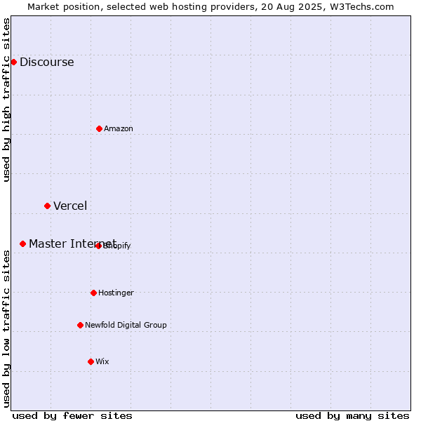 Market position of Vercel vs. Master Internet vs. Discourse