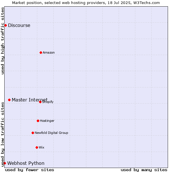 Market position of Master Internet vs. Discourse vs. Webhost Python