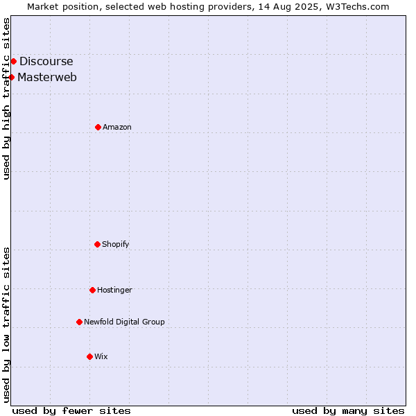 Market position of Discourse vs. Masterweb