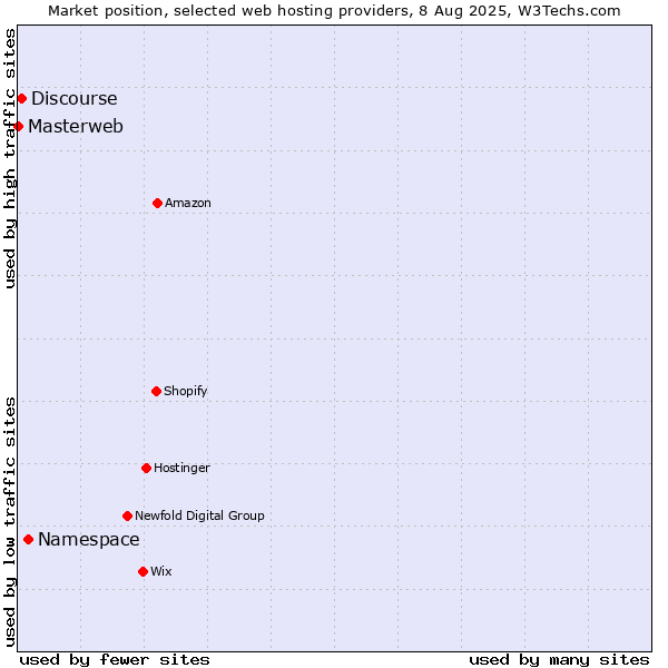 Market position of Namespace vs. Discourse vs. Masterweb