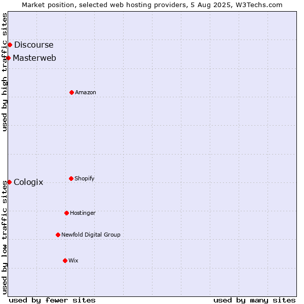 Market position of Discourse vs. Cologix vs. Masterweb