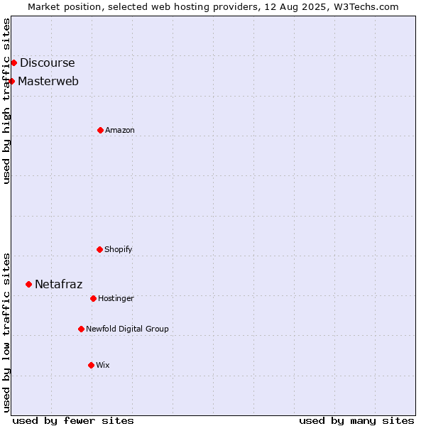 Market position of Netafraz vs. Discourse vs. Masterweb