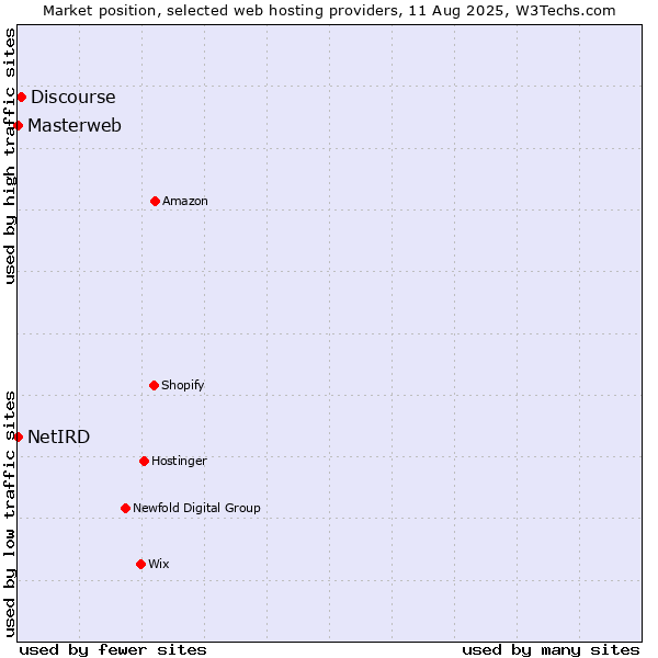 Market position of Discourse vs. Masterweb vs. NetIRD