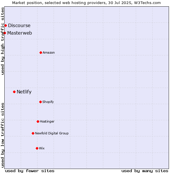 Market position of Netlify vs. Discourse vs. Masterweb
