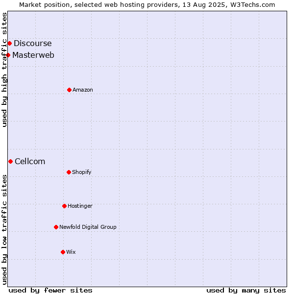 Market position of Cellcom vs. Discourse vs. Masterweb