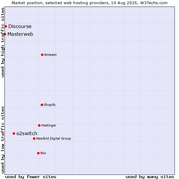 Market position of o2switch vs. Discourse vs. Masterweb