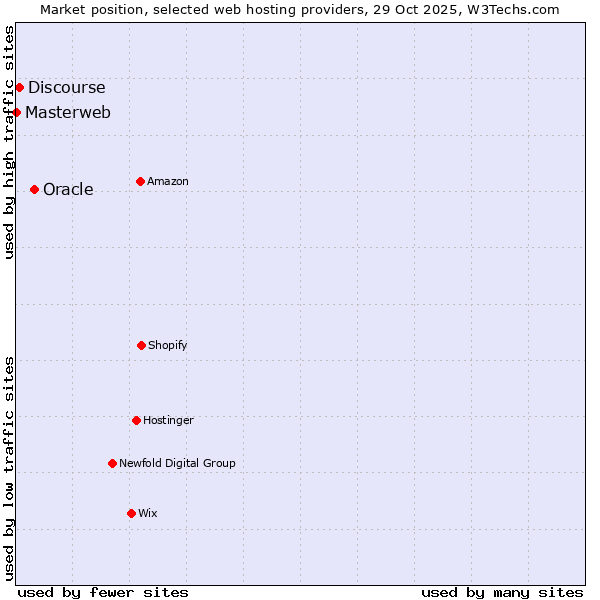 Market position of Oracle vs. Discourse vs. Masterweb