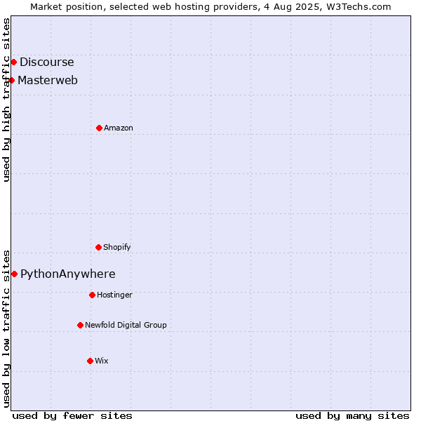 Market position of PythonAnywhere vs. Discourse vs. Masterweb