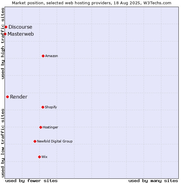 Market position of Render vs. Discourse vs. Masterweb
