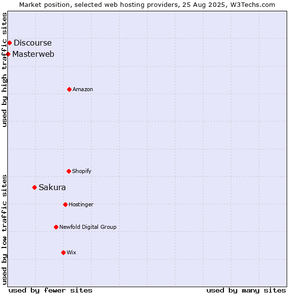 Market position of Sakura vs. Discourse vs. Masterweb