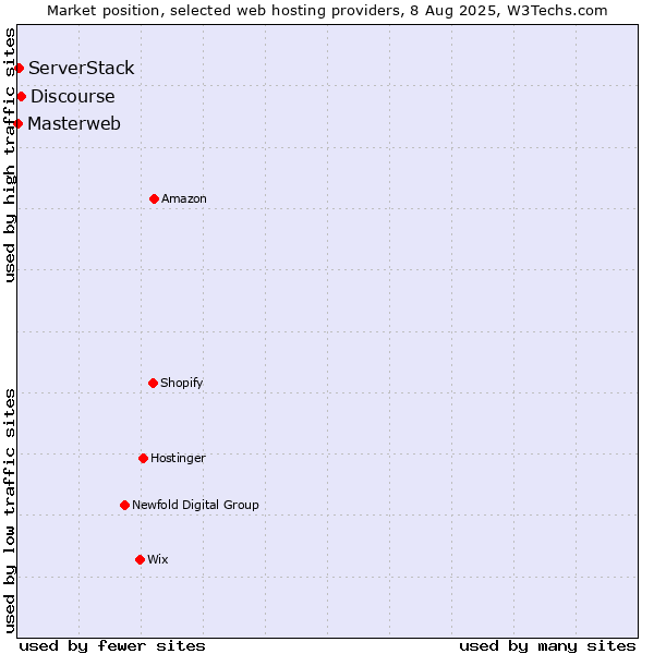 Market position of Discourse vs. ServerStack vs. Masterweb
