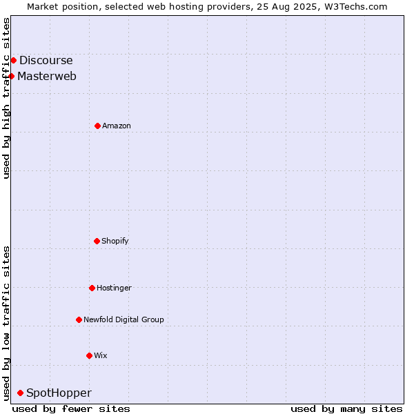 Market position of SpotHopper vs. Discourse vs. Masterweb