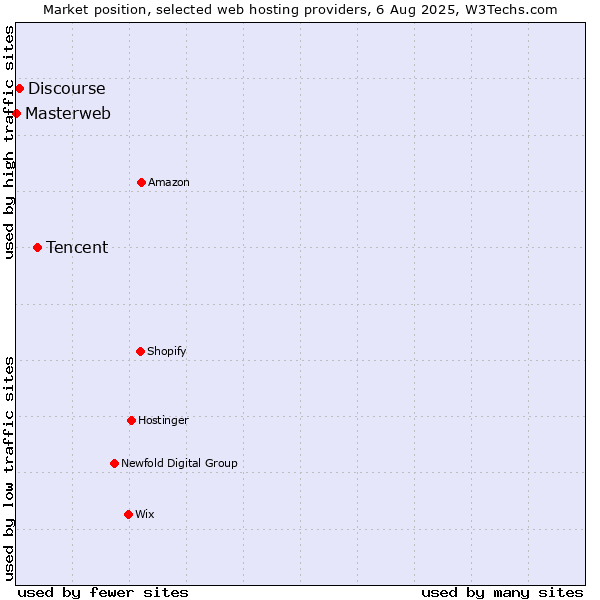 Market position of Tencent vs. Discourse vs. Masterweb