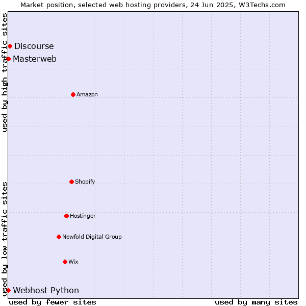 Market position of Discourse vs. Webhost Python vs. Masterweb
