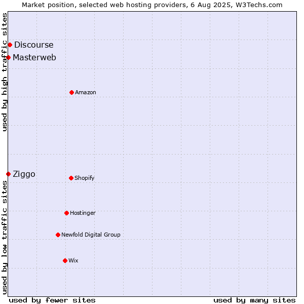 Market position of Discourse vs. Ziggo vs. Masterweb