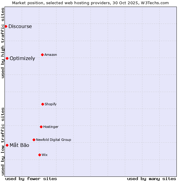 Market position of Mắt Bão vs. Optimizely vs. Discourse