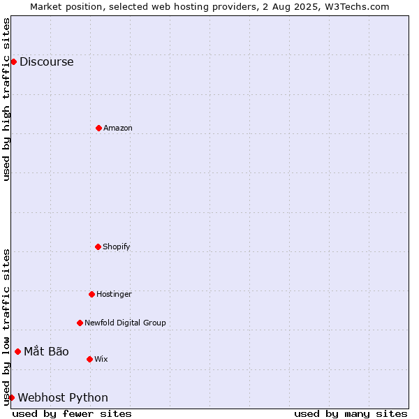 Market position of Mắt Bão vs. Discourse vs. Webhost Python