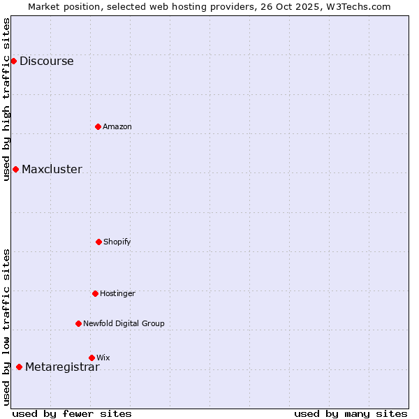 Market position of Metaregistrar vs. Maxcluster vs. Discourse