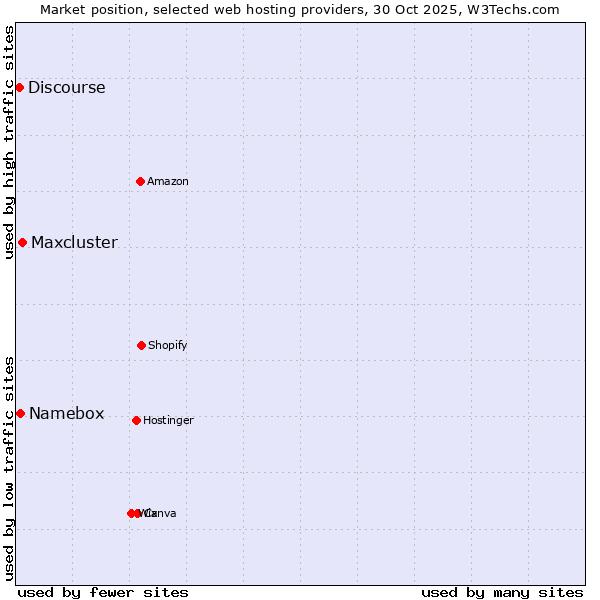 Market position of Maxcluster vs. Namebox vs. Discourse