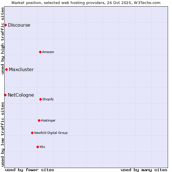 Market position of Maxcluster vs. Discourse vs. NetCologne
