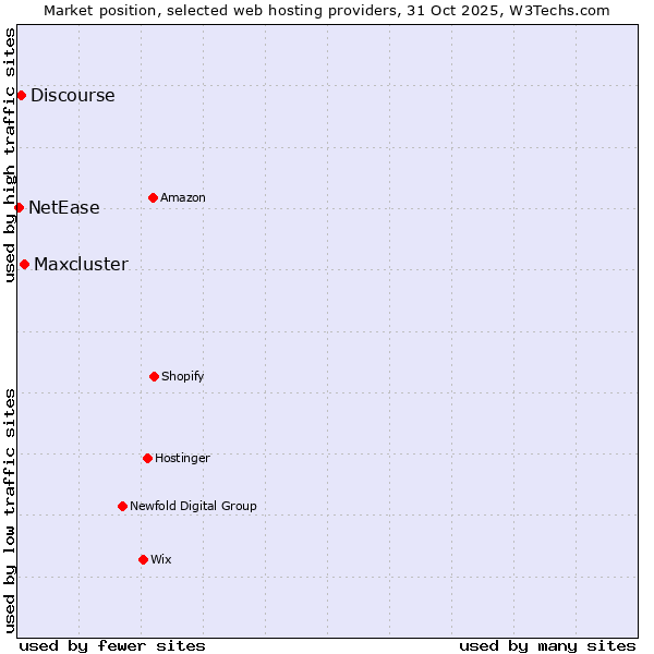Market position of Maxcluster vs. Discourse vs. NetEase
