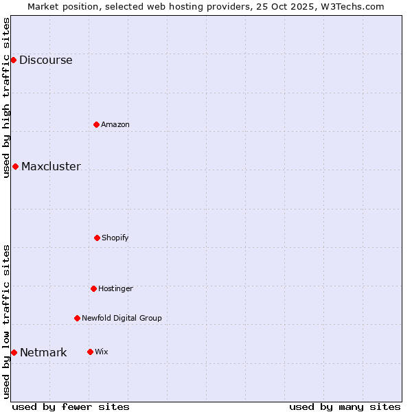 Market position of Maxcluster vs. Netmark vs. Discourse
