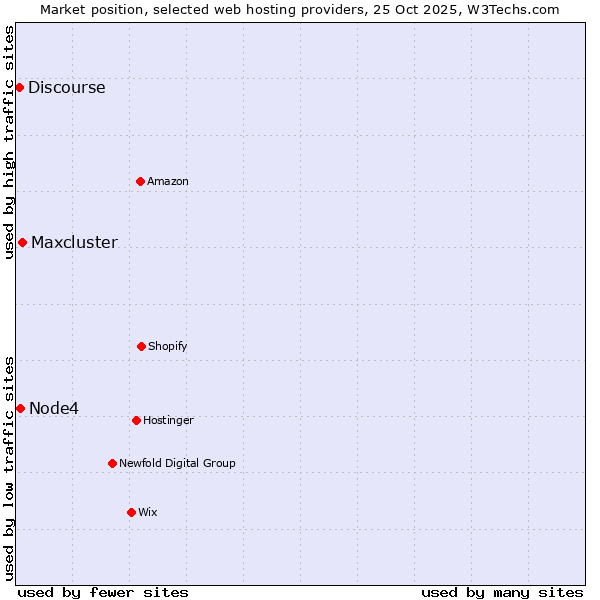 Market position of Maxcluster vs. Node4 vs. Discourse