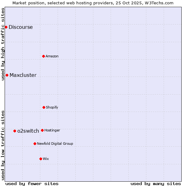Market position of o2switch vs. Maxcluster vs. Discourse