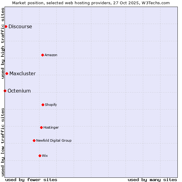 Market position of Maxcluster vs. Discourse vs. Octenium