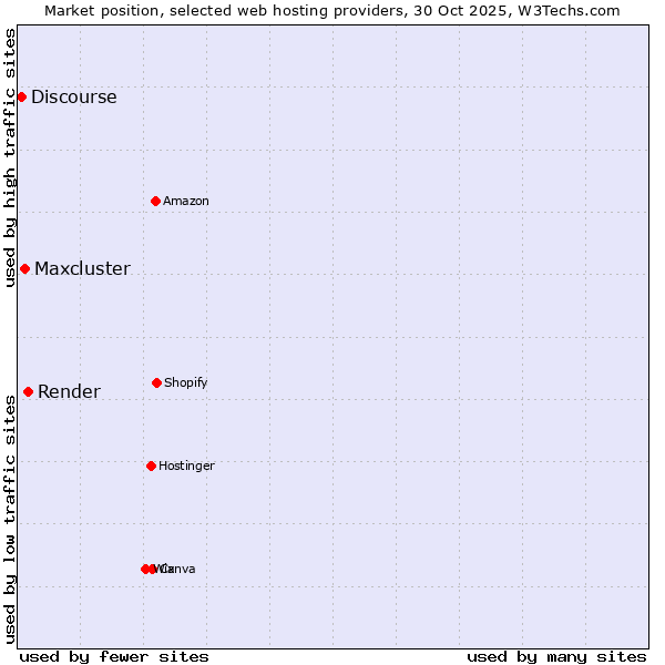 Market position of Render vs. Maxcluster vs. Discourse